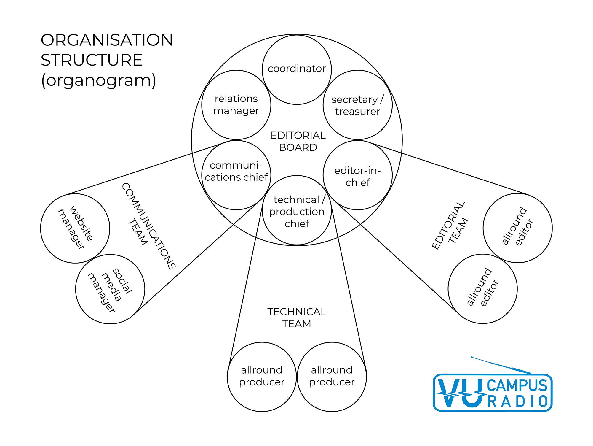 Scheme organization VU Campusradio